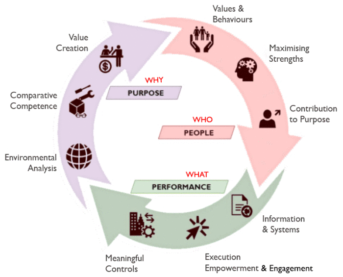 Purpose People Performance graphic